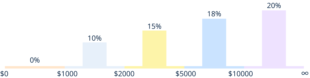 level_chart